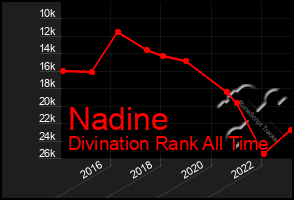 Total Graph of Nadine