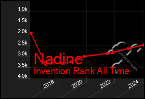 Total Graph of Nadine