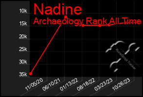 Total Graph of Nadine