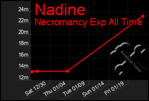 Total Graph of Nadine