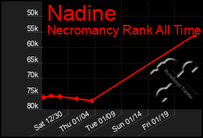 Total Graph of Nadine