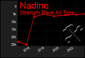 Total Graph of Nadine