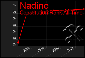 Total Graph of Nadine