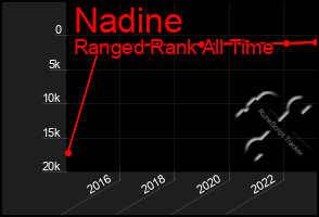 Total Graph of Nadine