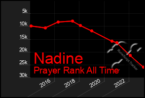 Total Graph of Nadine