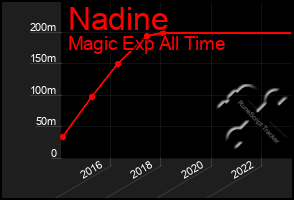 Total Graph of Nadine