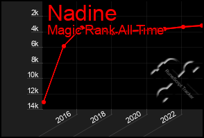 Total Graph of Nadine