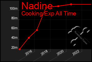 Total Graph of Nadine