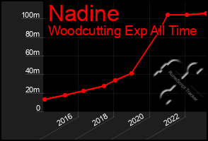 Total Graph of Nadine