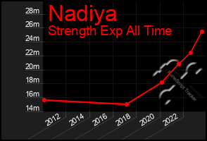 Total Graph of Nadiya