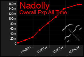Total Graph of Nadolly