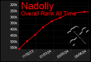 Total Graph of Nadolly