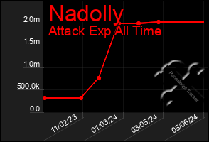 Total Graph of Nadolly