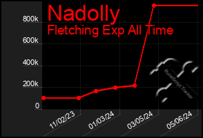 Total Graph of Nadolly