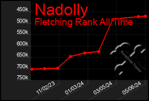 Total Graph of Nadolly