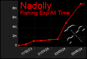Total Graph of Nadolly