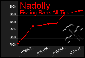 Total Graph of Nadolly
