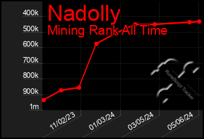 Total Graph of Nadolly