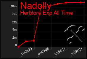 Total Graph of Nadolly