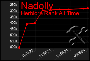 Total Graph of Nadolly