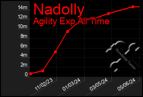 Total Graph of Nadolly
