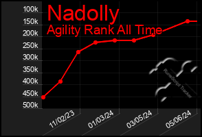 Total Graph of Nadolly