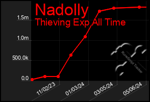 Total Graph of Nadolly