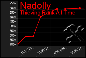 Total Graph of Nadolly