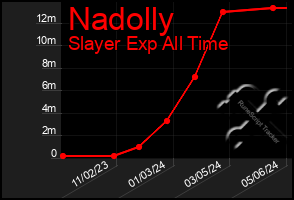 Total Graph of Nadolly
