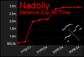 Total Graph of Nadolly