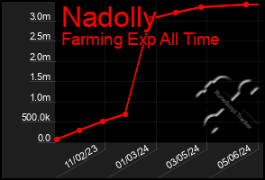 Total Graph of Nadolly