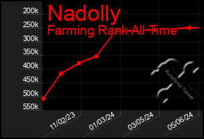 Total Graph of Nadolly