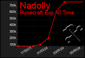 Total Graph of Nadolly