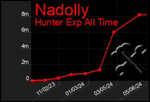 Total Graph of Nadolly
