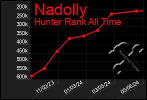 Total Graph of Nadolly