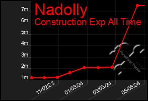 Total Graph of Nadolly