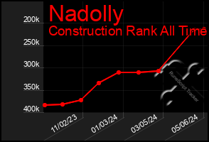 Total Graph of Nadolly