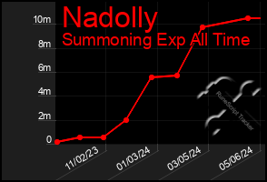 Total Graph of Nadolly
