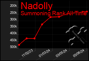Total Graph of Nadolly