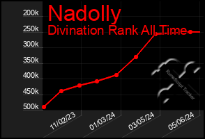 Total Graph of Nadolly
