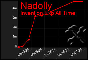 Total Graph of Nadolly