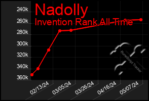 Total Graph of Nadolly