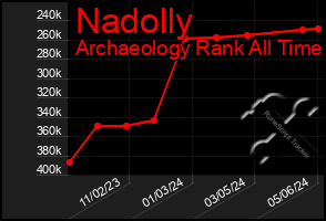 Total Graph of Nadolly