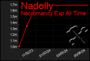 Total Graph of Nadolly