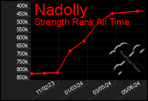 Total Graph of Nadolly