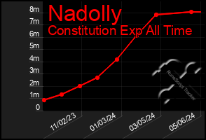Total Graph of Nadolly