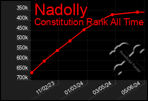 Total Graph of Nadolly
