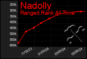 Total Graph of Nadolly