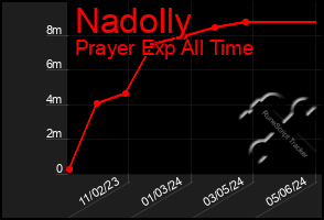Total Graph of Nadolly