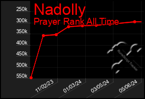 Total Graph of Nadolly